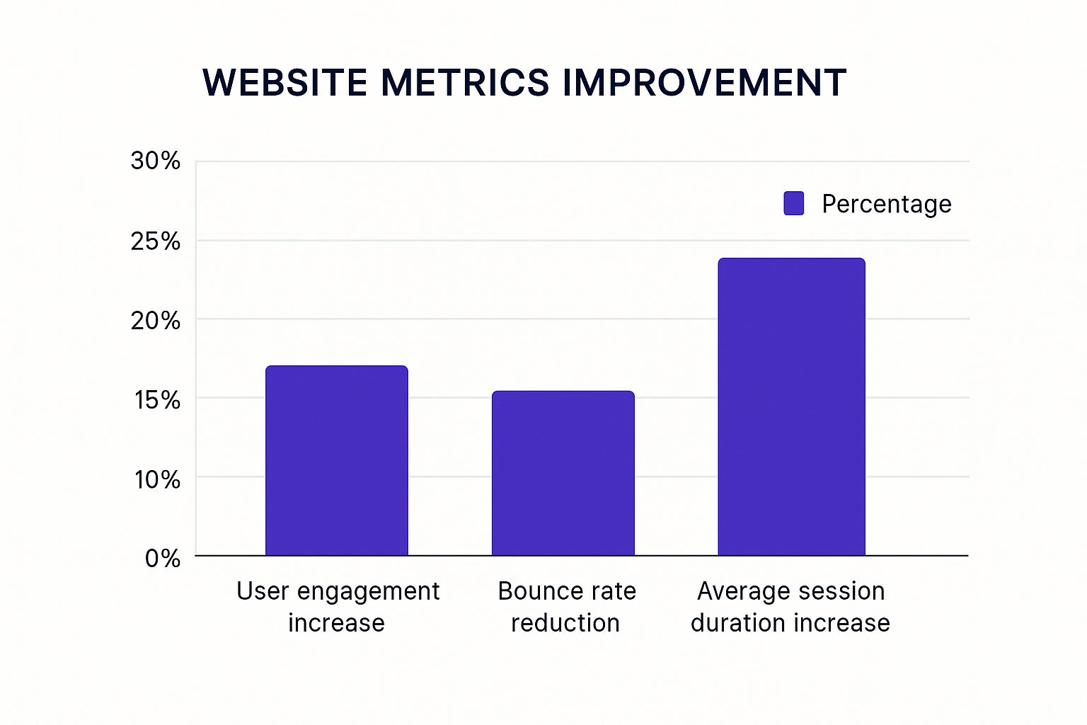 Infographic showing that mega menus can increase user engagement by 25%, reduce bounce rate by 15%, and increase average session duration by 30%.