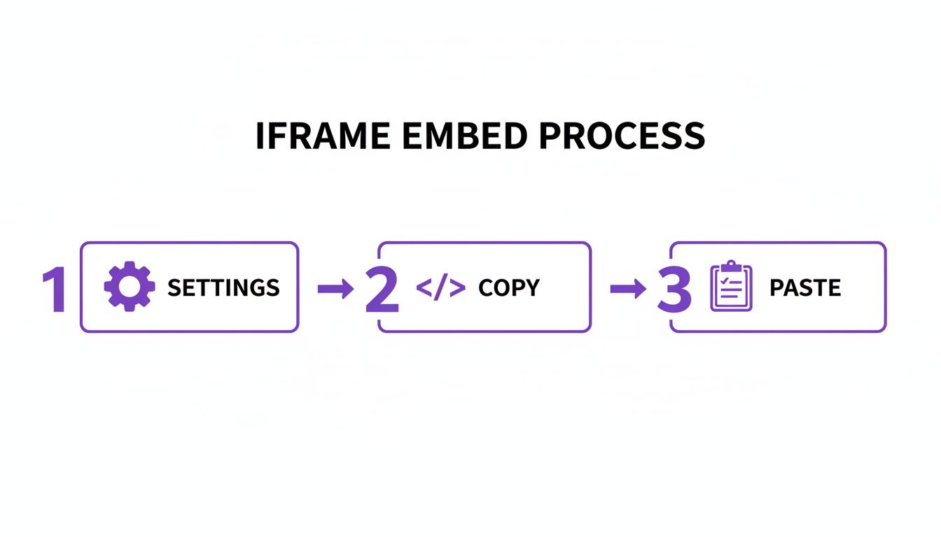 A three-step infographic illustrating the iframe embed process: settings, copy code, and paste.