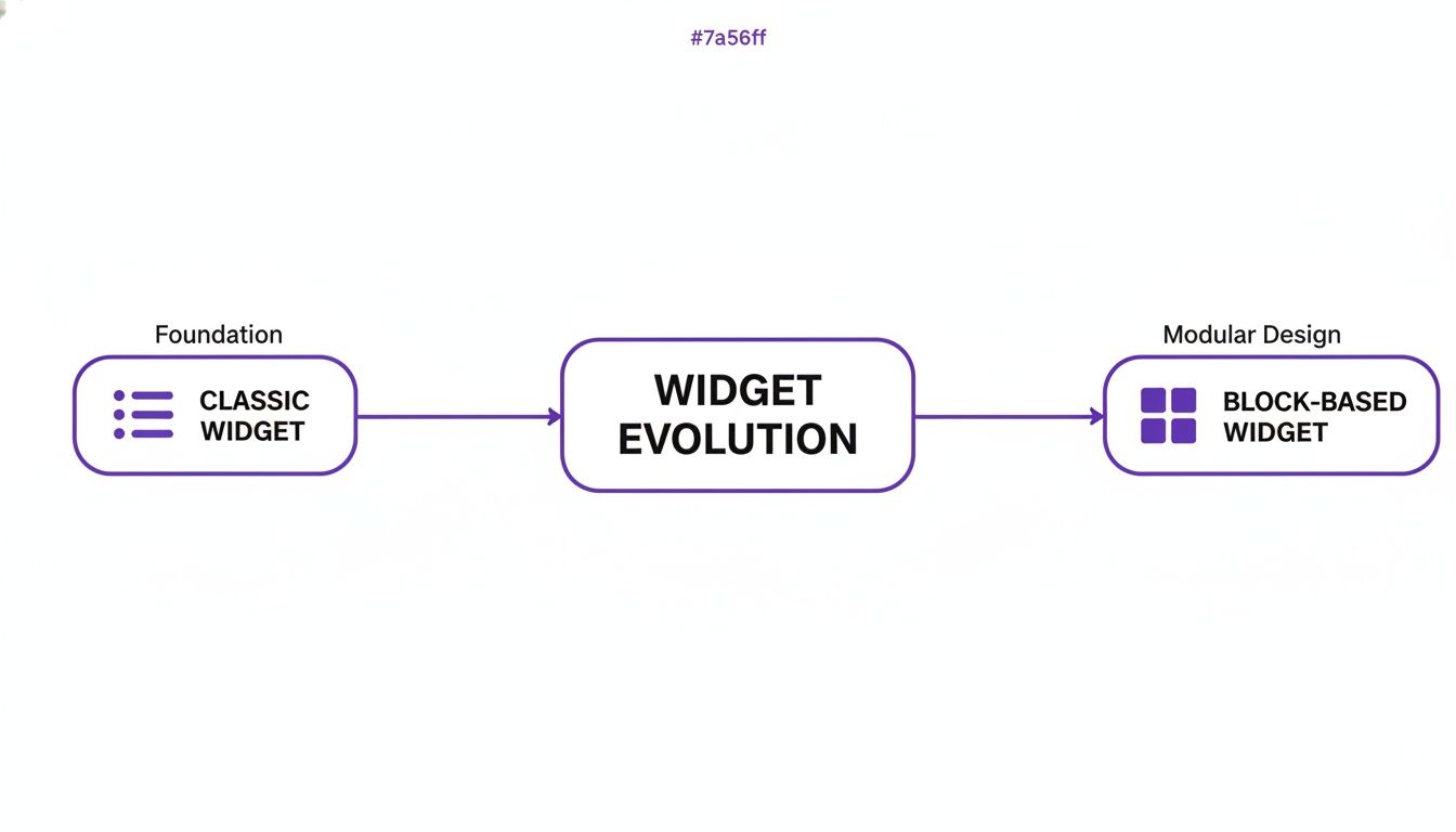 A flowchart illustrates the evolution of widgets from classic to modern block-based designs, highlighting foundational changes.