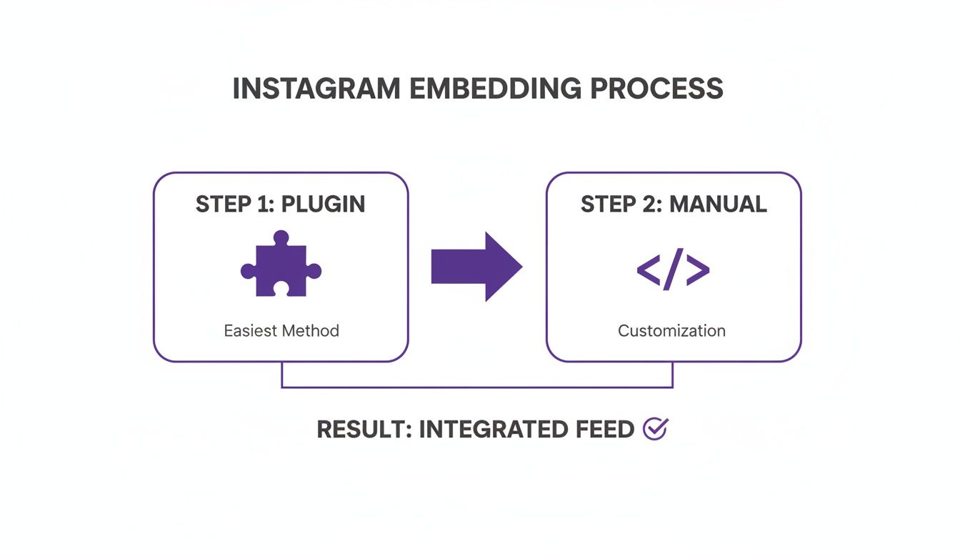 Diagram showing two methods for Instagram embedding: plugin for ease or manual for customization, leading to an integrated feed.