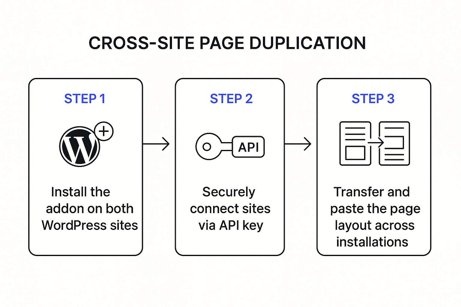 Infographic about copy a wordpress page