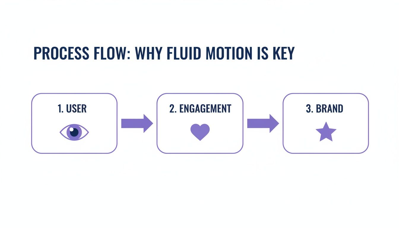 Process flow diagram illustrating three steps: User, Engagement, and Brand, emphasizing fluid motion importance.