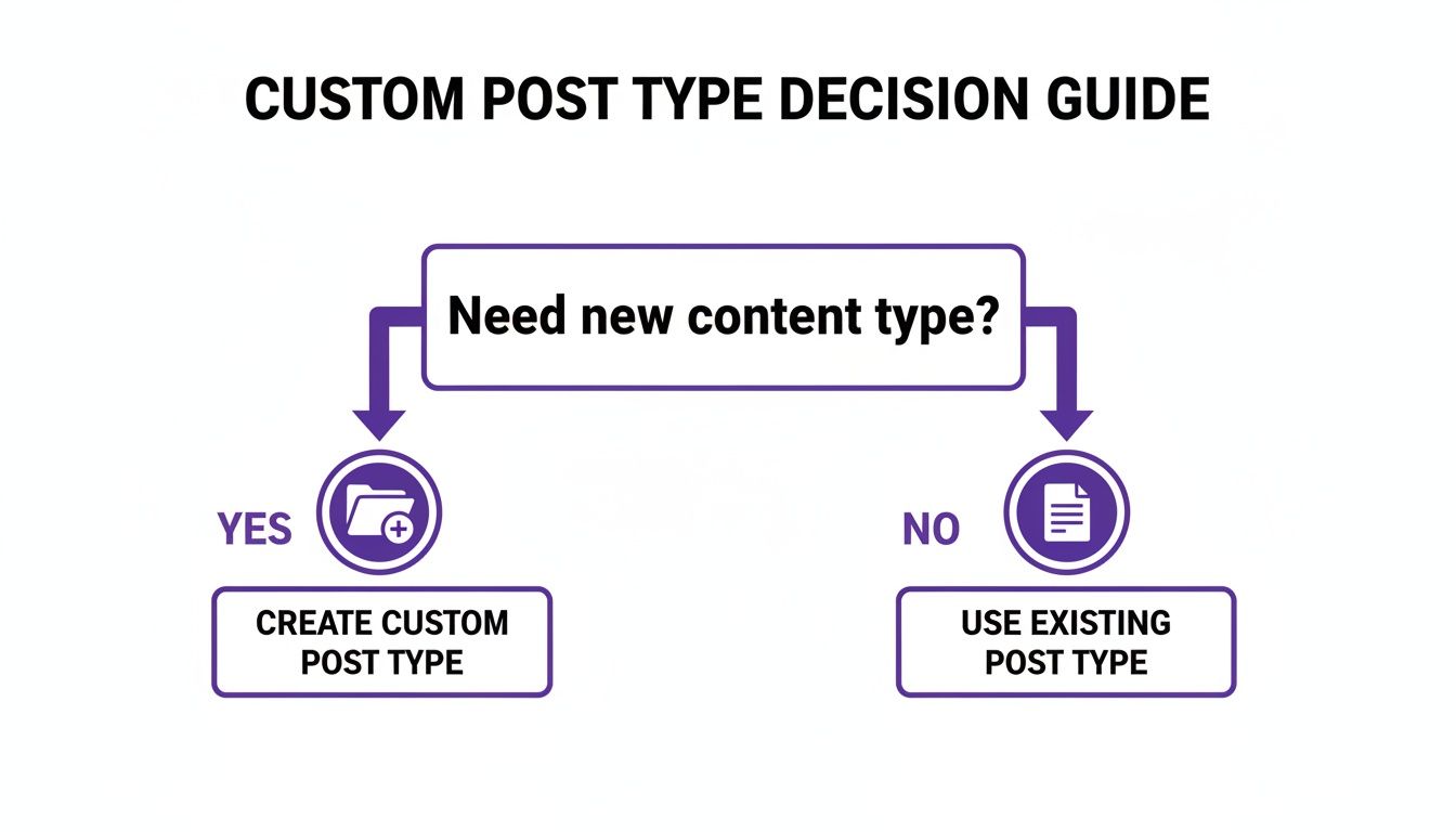 Flowchart showing decision to create or use existing custom post type.