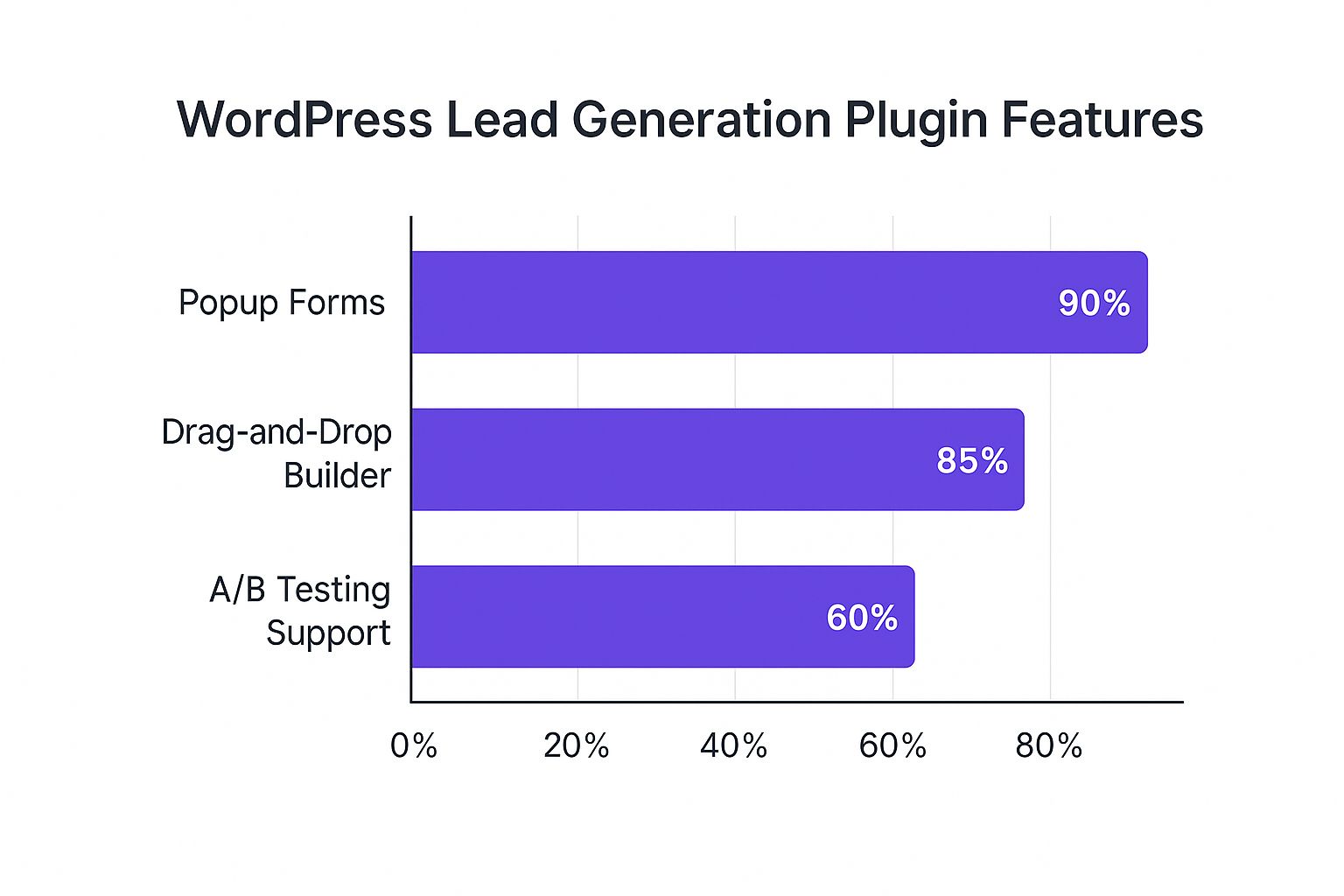 Infographic about wordpress lead generation plugins