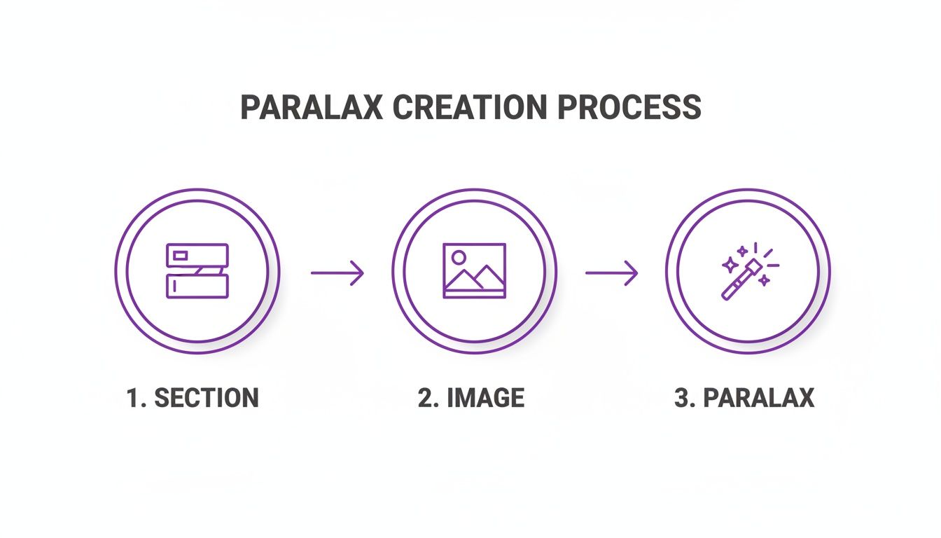 Diagram showing the three-step parallax creation process: section, image, and parallax effect.