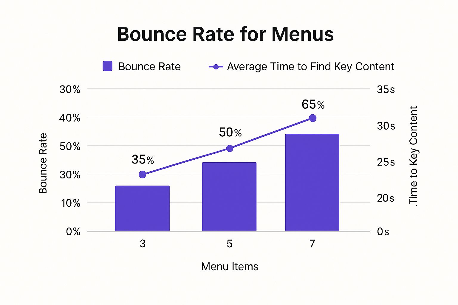 Infographic showing how menu complexity affects bounce rate and time to find content.