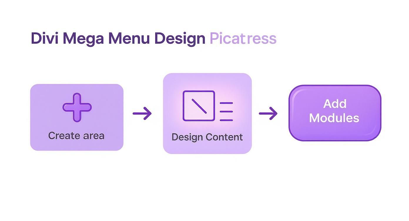 Infographic about divi mega menu