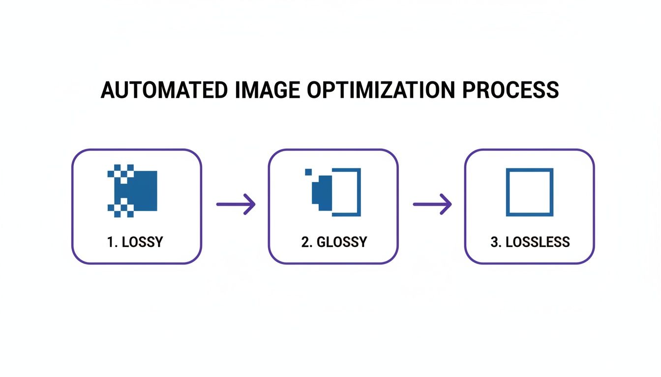 Diagram showing the automated image optimization process: converting lossy to glossy then lossless image formats.