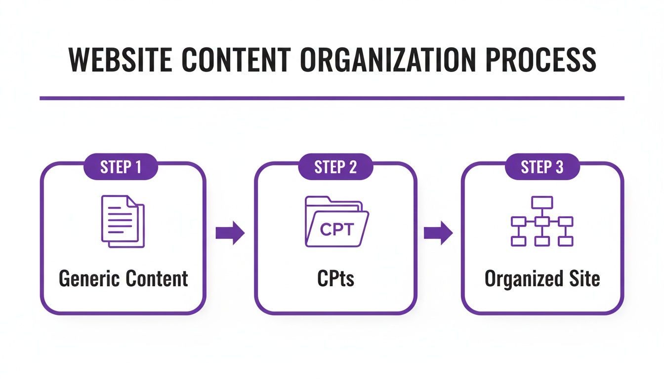Diagram illustrating the website content organization process: Generic Content, CPTs, and an Organized Site.