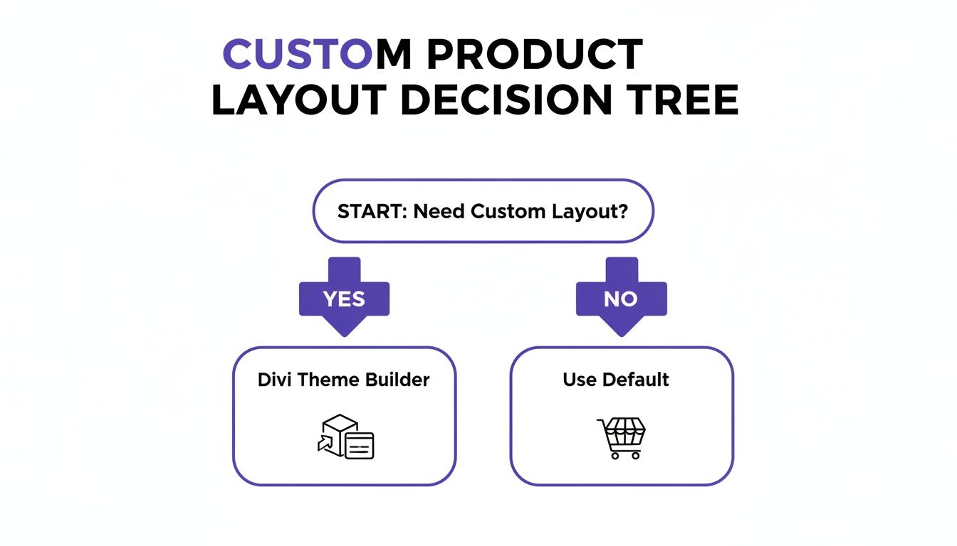 A decision tree illustrating options for custom product layouts: Divi Theme Builder for custom, or use default.