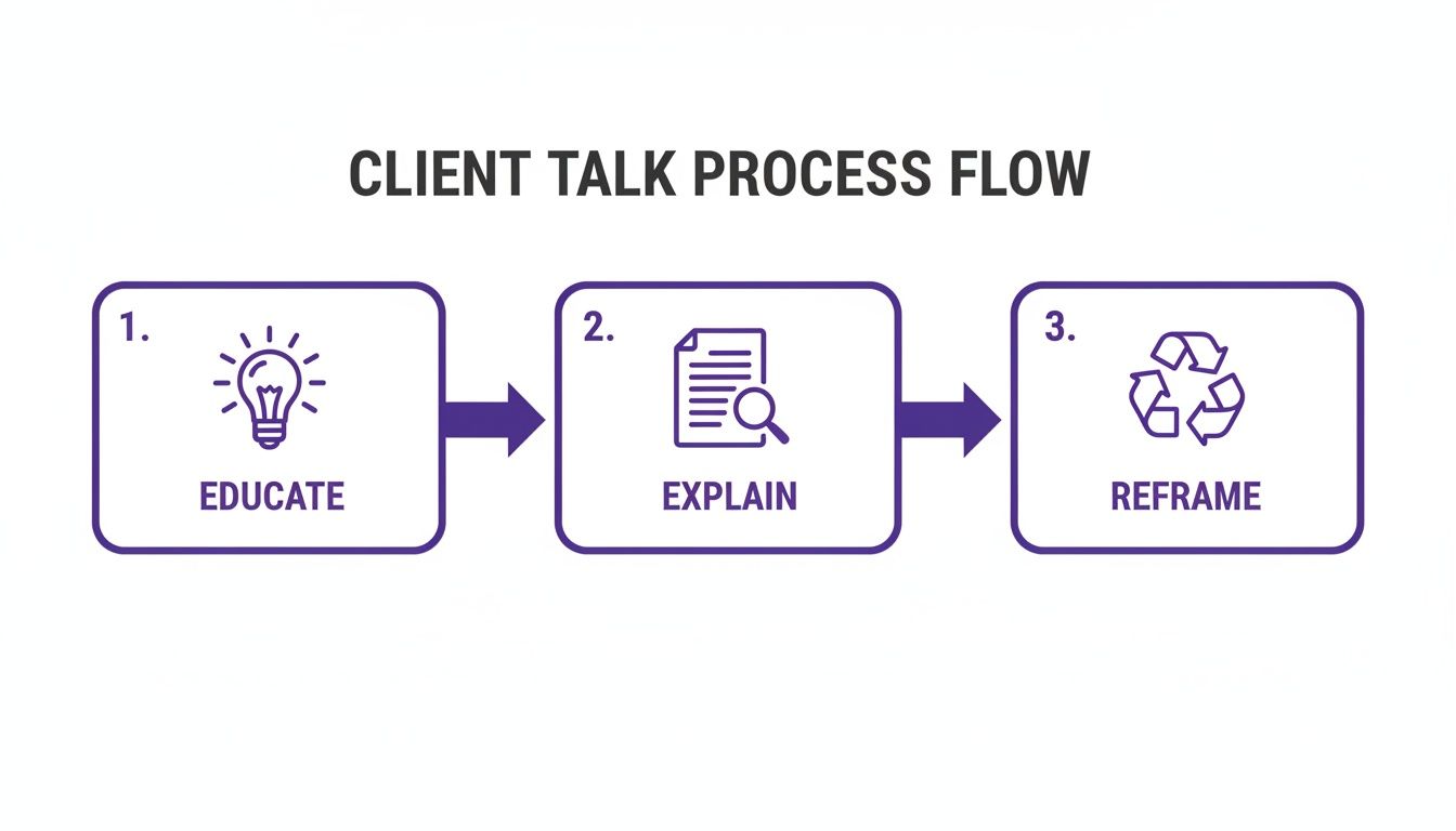Client talk process flow diagram illustrating three key steps: Educate, Explain, and Reframe.