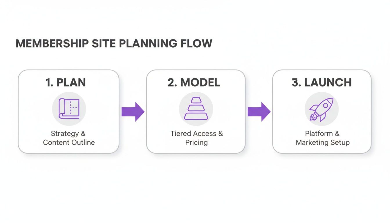 A three-step flowchart showing the membership site planning flow: Plan, Model, and Launch.