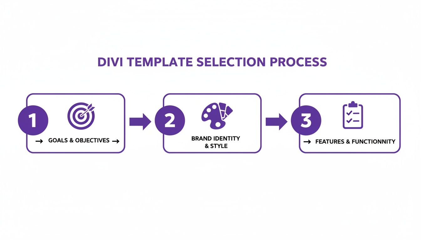 Infographic showing a three-step Divi template selection process: Goals, Brand Identity, and Features.