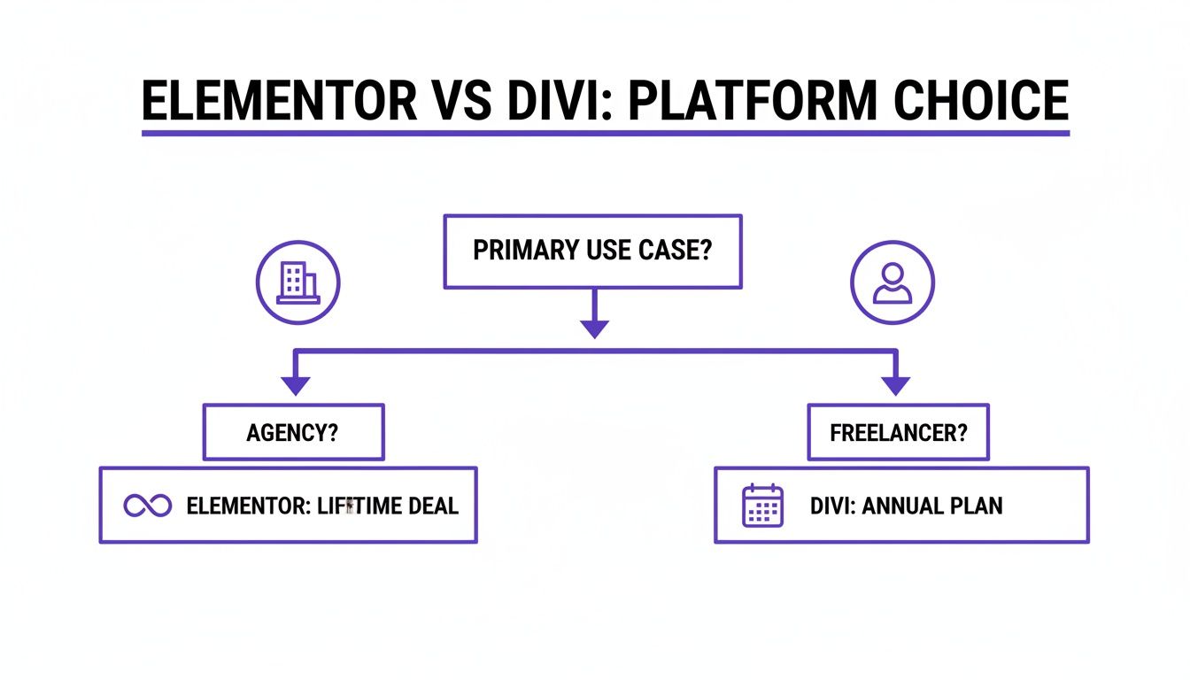 Flowchart comparing Elementor vs. Divi platform choice, recommending Elementor for agencies and Divi for freelancers.