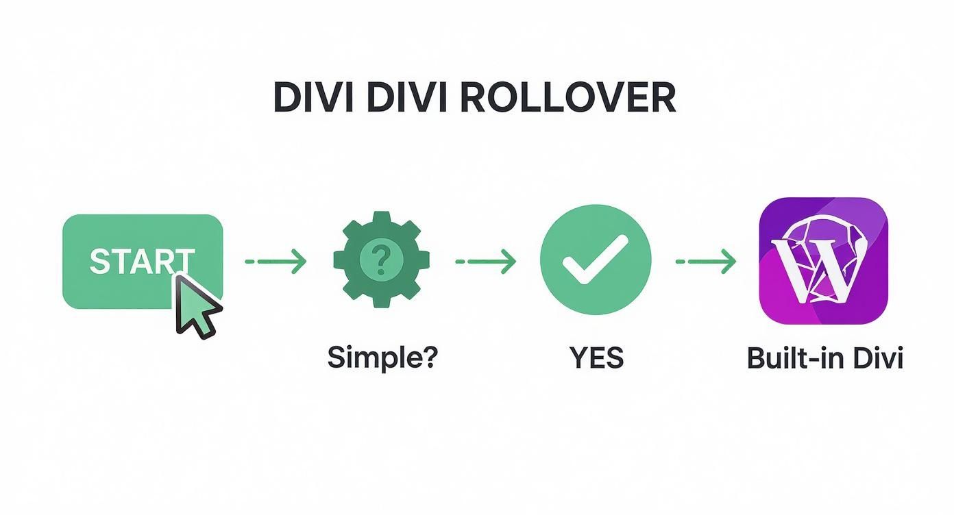 Infographic decision tree for choosing between built-in Divi hover effects and custom CSS.