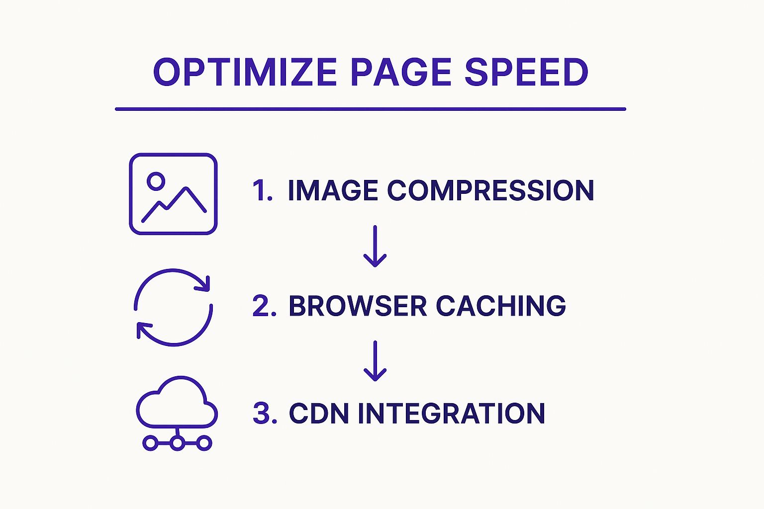 Infographic showing a three-step process to optimize page speed: 1. Image Compression, 2. Browser Caching, 3. CDN Integration