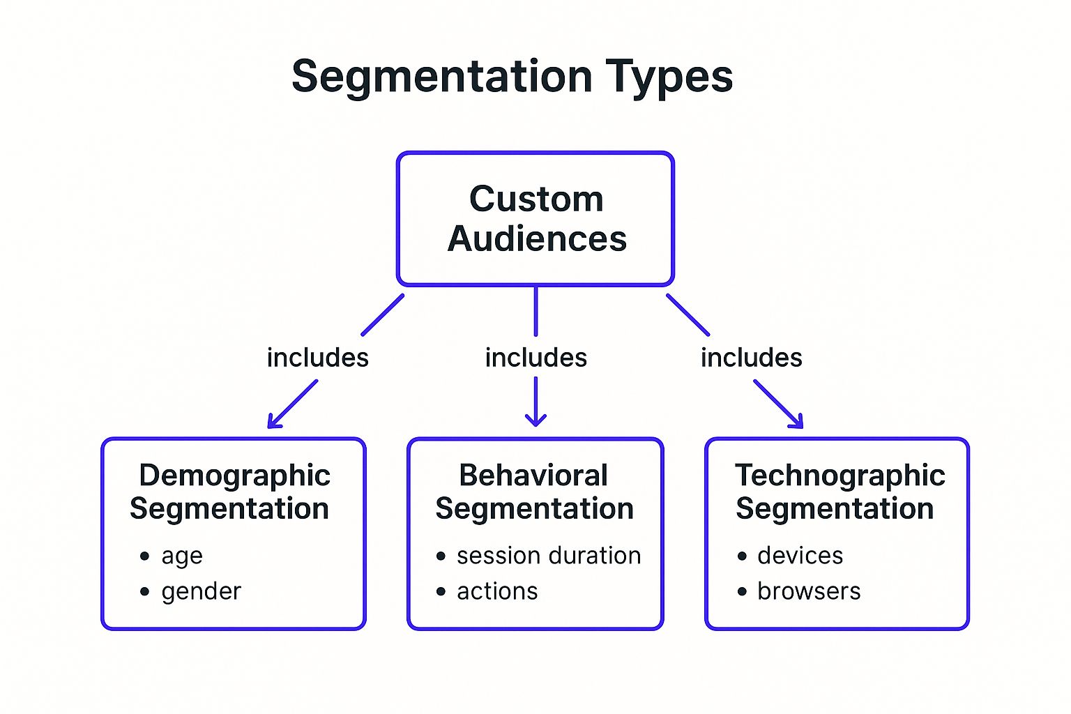 Infographic showing key data about Create Custom Segments and Audiences