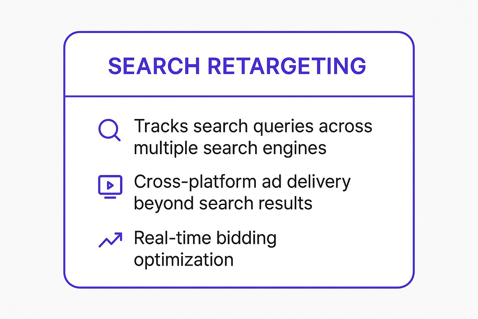 An infographic showing key features of Search Retargeting: 1) Tracks search queries across multiple search engines, 2) Cross-platform ad delivery beyond search results, and 3) Real-time bidding optimization.