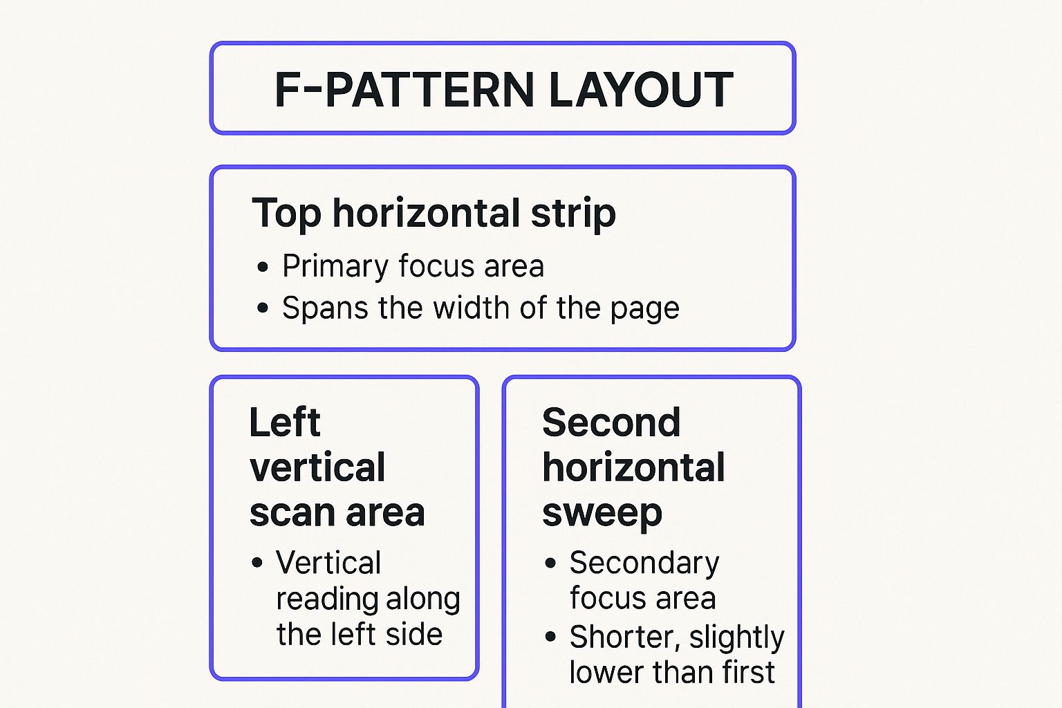 Infographic showing the three key zones of the F-Pattern Layout: a top horizontal strip, a left vertical scan area, and a second horizontal sweep, arranged in the shape of an 'F'.