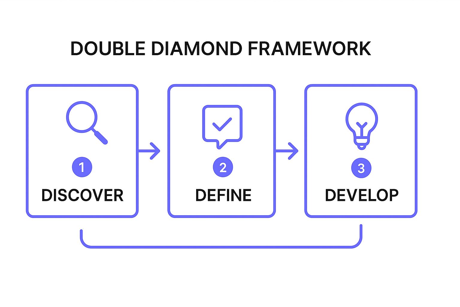 An infographic showing the process flow of the Double Diamond framework, with boxes for Discover, Define, and Develop.
