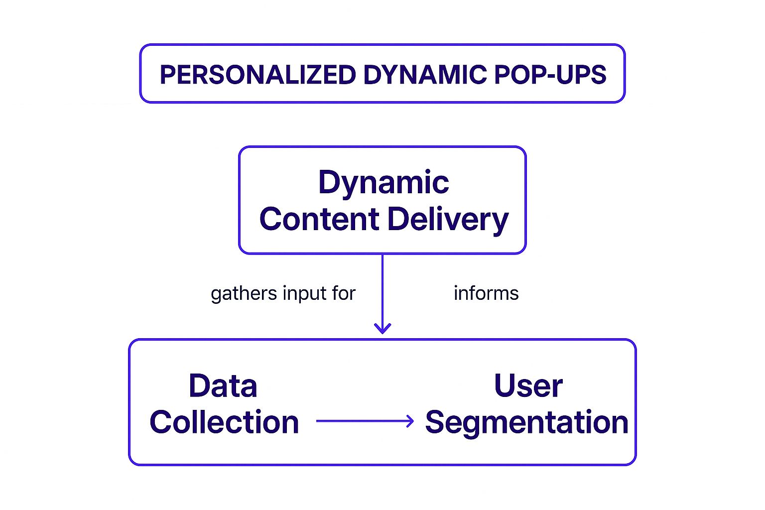 Infographic showing the relationship between data collection, user segmentation, and dynamic content delivery for personalized pop-ups.