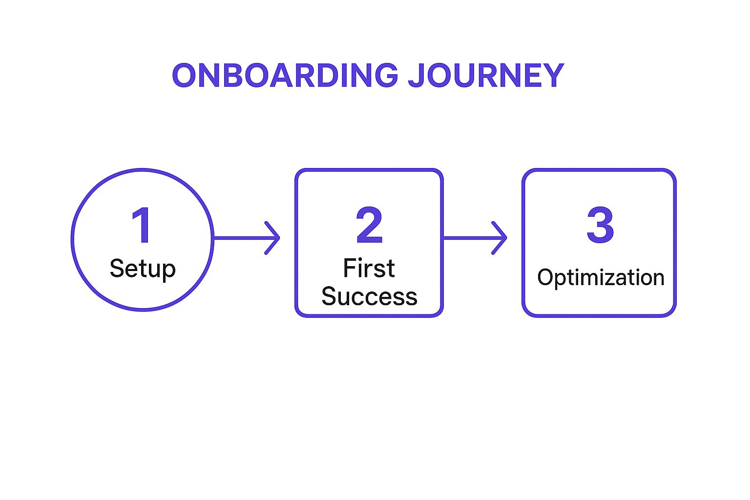 Infographic showing key data about Clear Milestone-Based Onboarding Journey