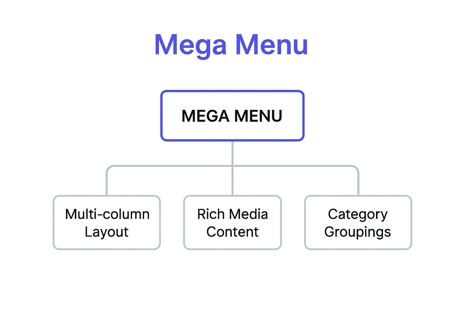Infographic showing the hierarchical structure of a Mega Menu