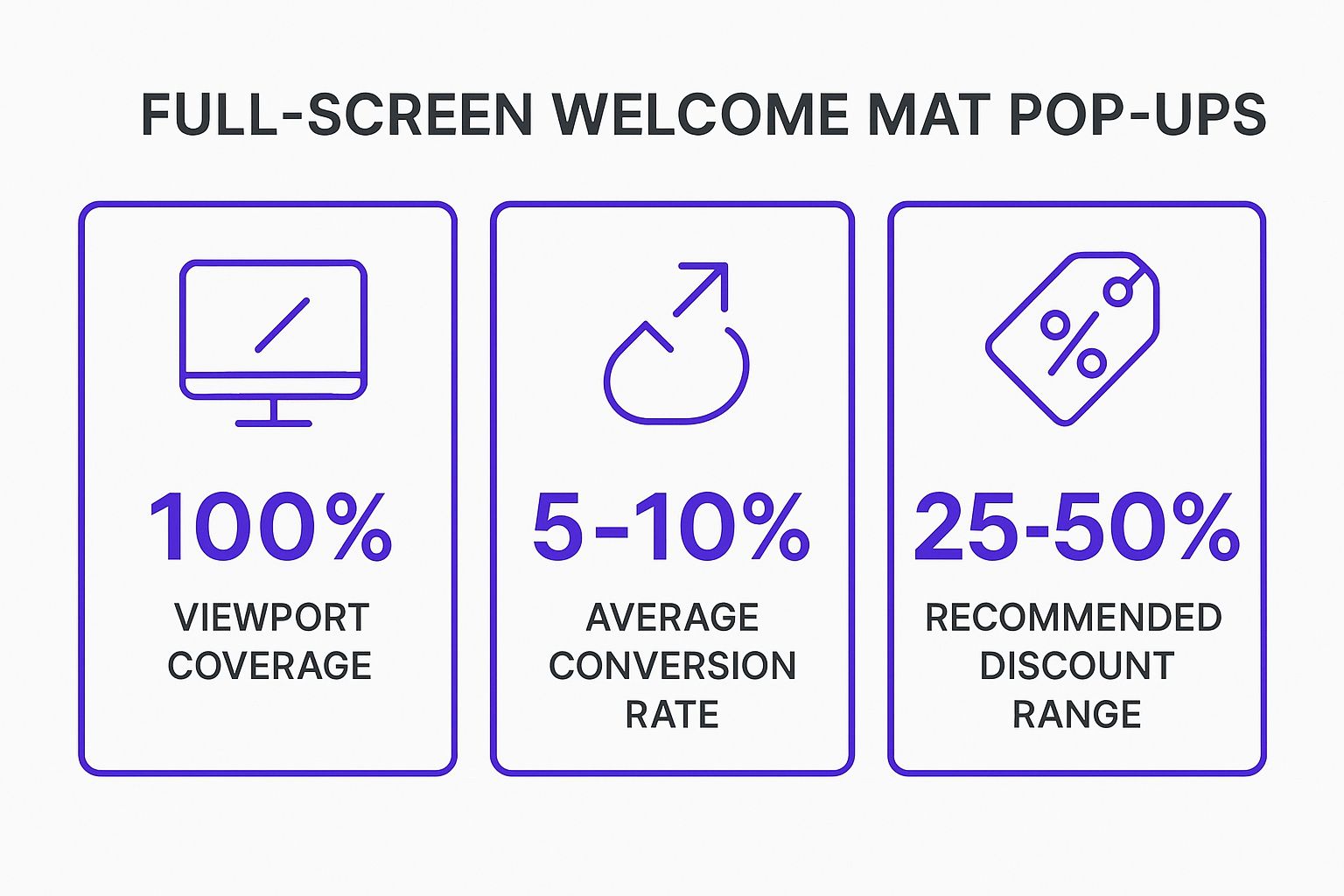Infographic showing key data about Full-Screen Welcome Mat Pop-ups