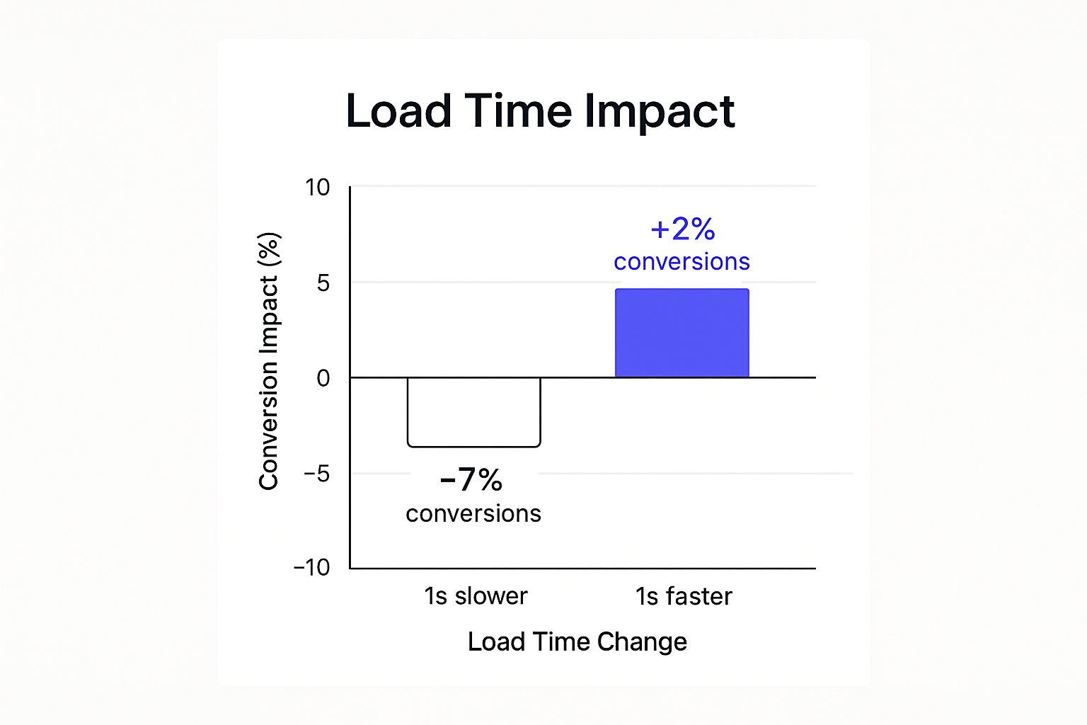 Infographic showing key data about Page Speed and Performance Optimization