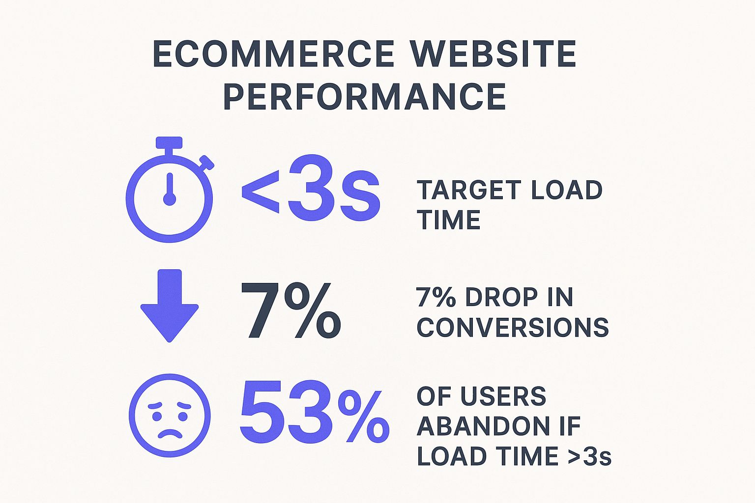 Infographic showing key data about Fast Loading Speed and Performance Optimization