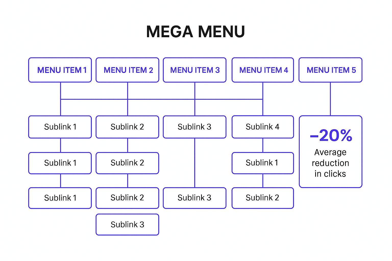Infographic showing key data about Mega Menu Header