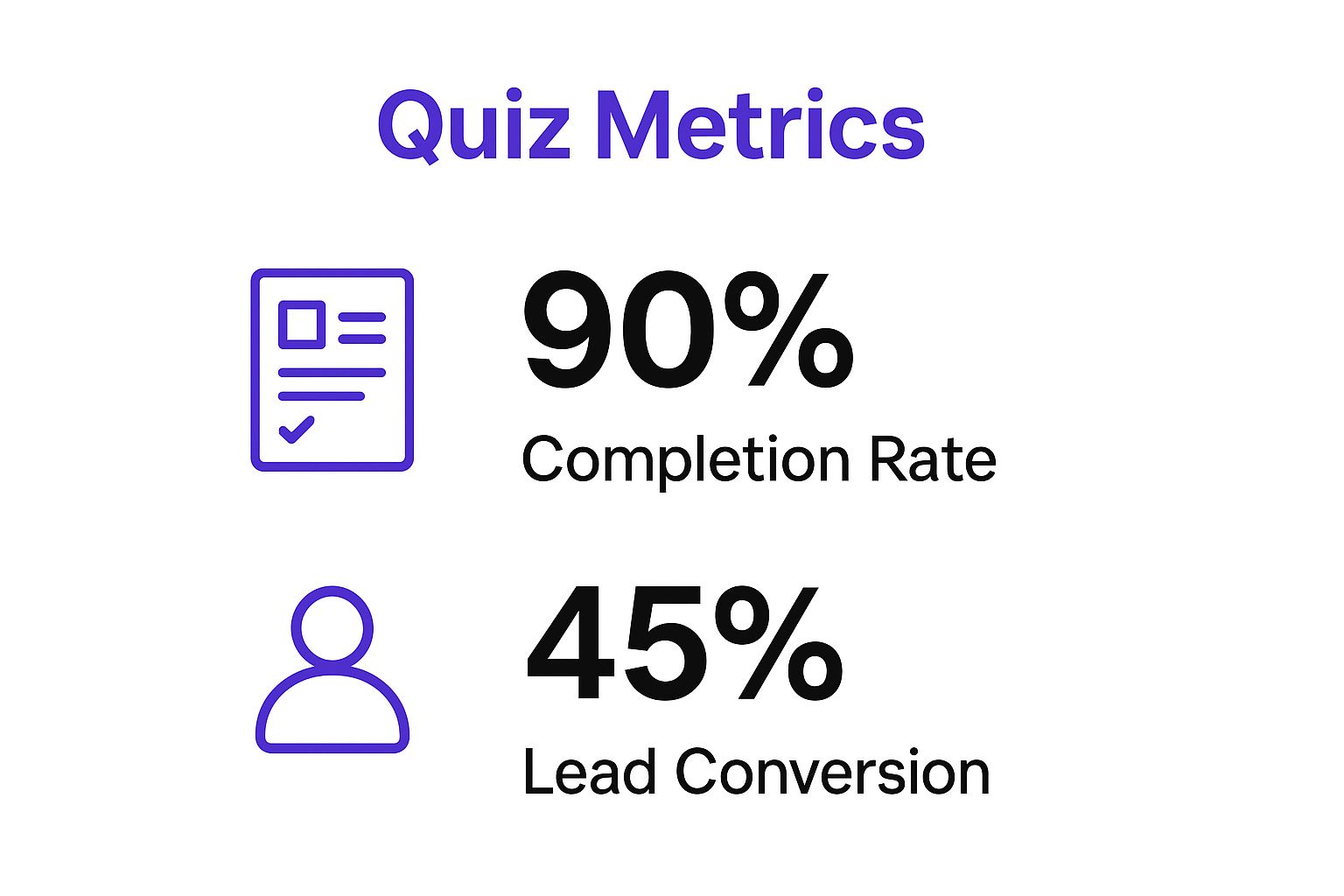 Infographic showing key data about Interactive Quizzes and Assessments