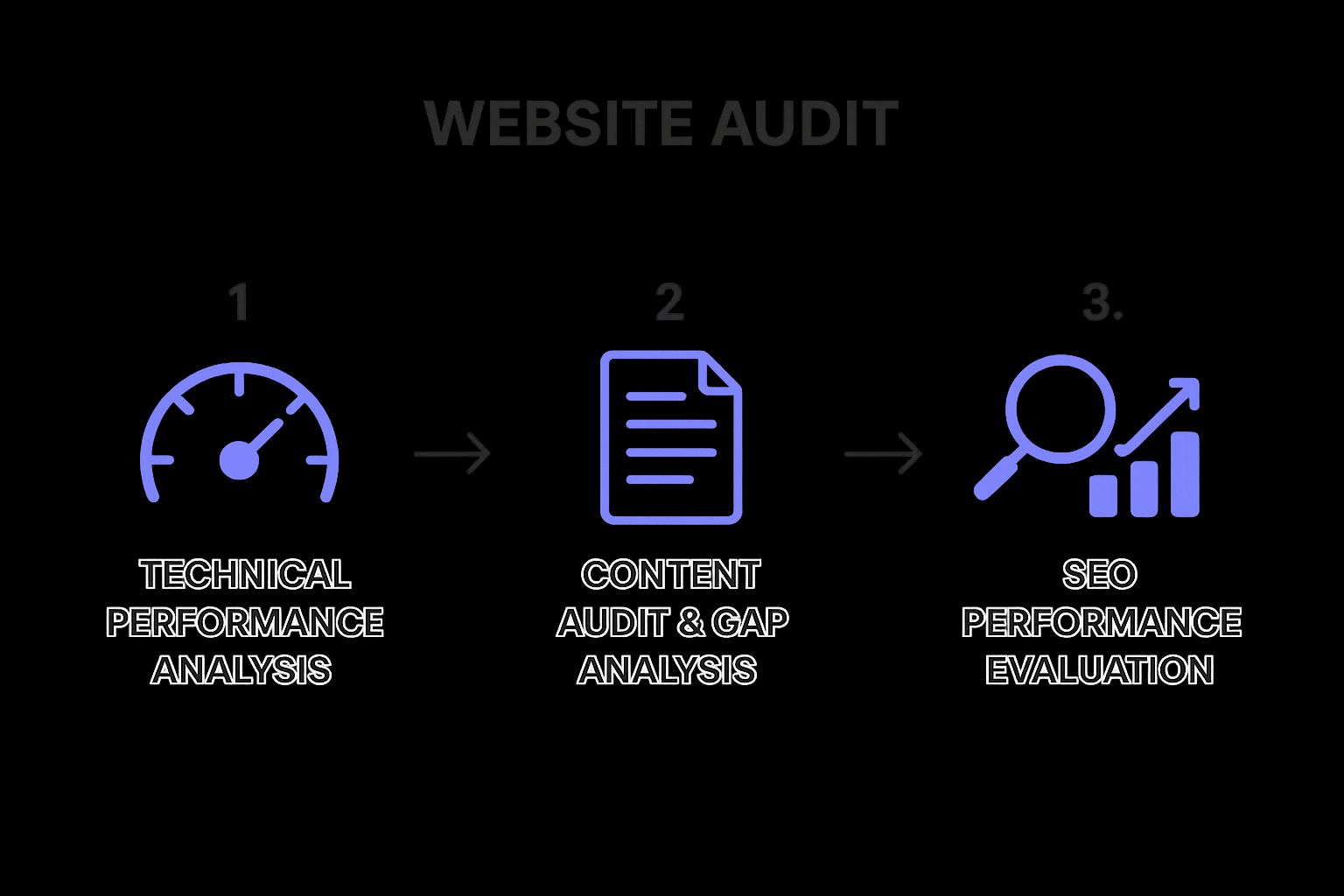 Infographic showing the first three steps of a website audit process: Technical Performance Analysis, Content Audit & Gap Analysis, and SEO Performance Evaluation, connected by arrows.