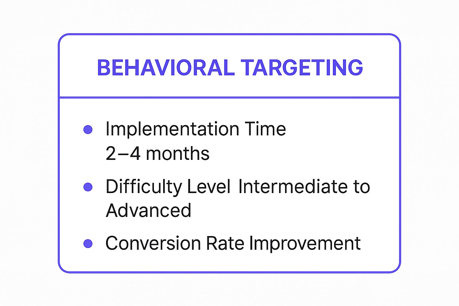 Infographic showing key data about Behavioral Targeting, including an implementation time of 2-4 months, an intermediate to advanced difficulty level, and a potential conversion rate improvement of 5-15%.