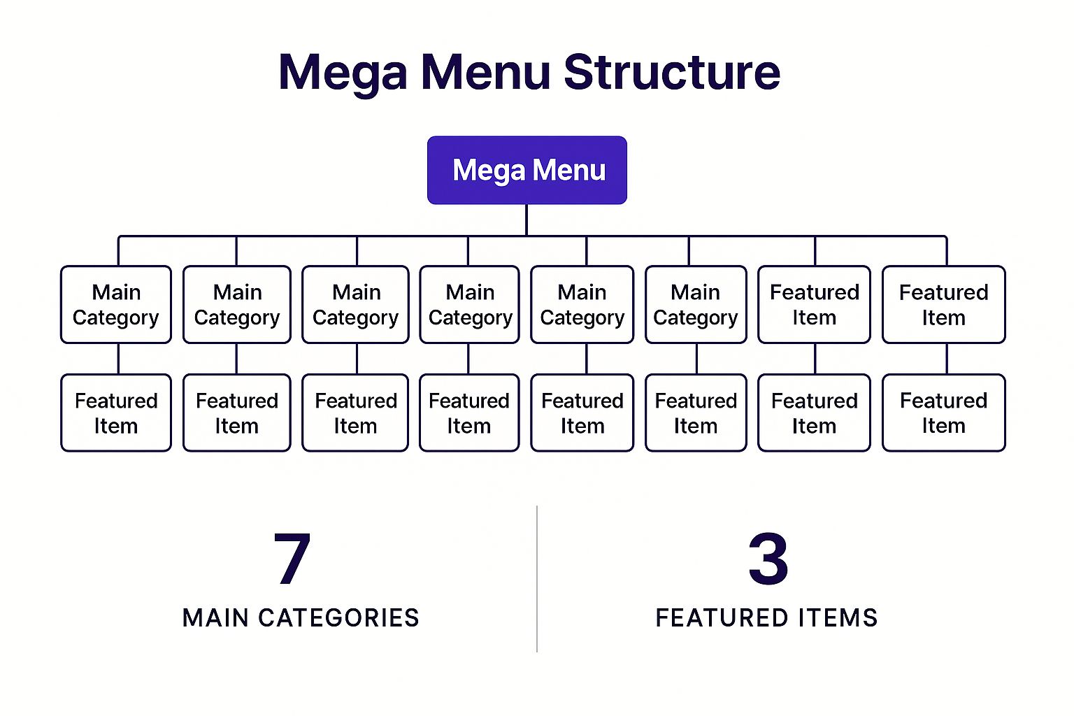 Infographic showing key data about Mega Menu Header