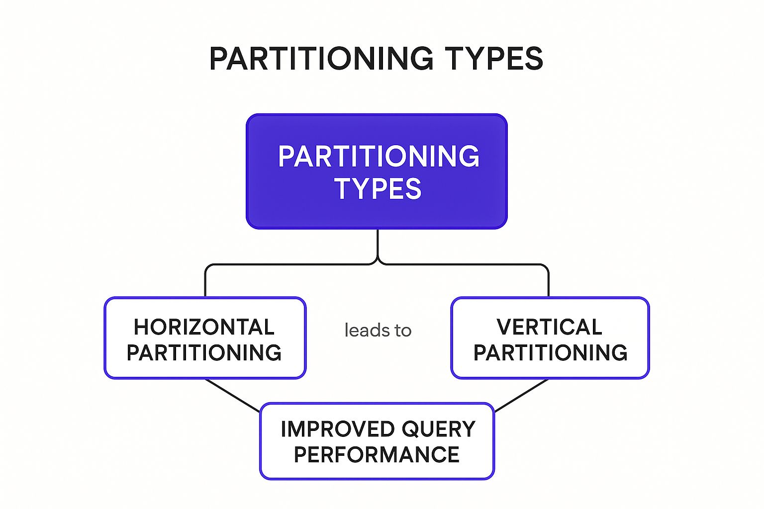 Infographic showing key data about Partitioning and Sharding