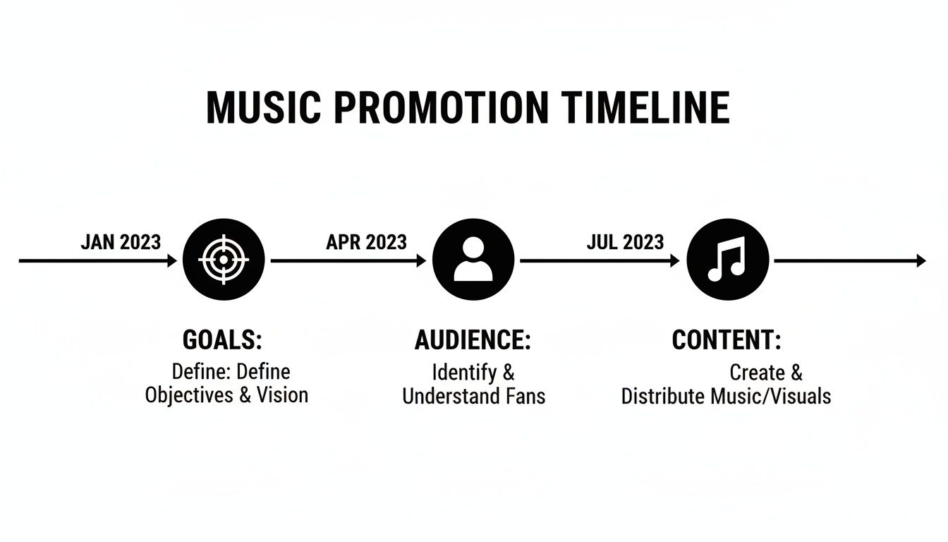 Infographic about how to promote music on social media