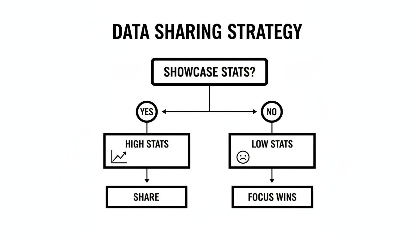 A flowchart detailing a data sharing strategy, branching based on showcasing stats to either share high stats or focus wins for low stats.