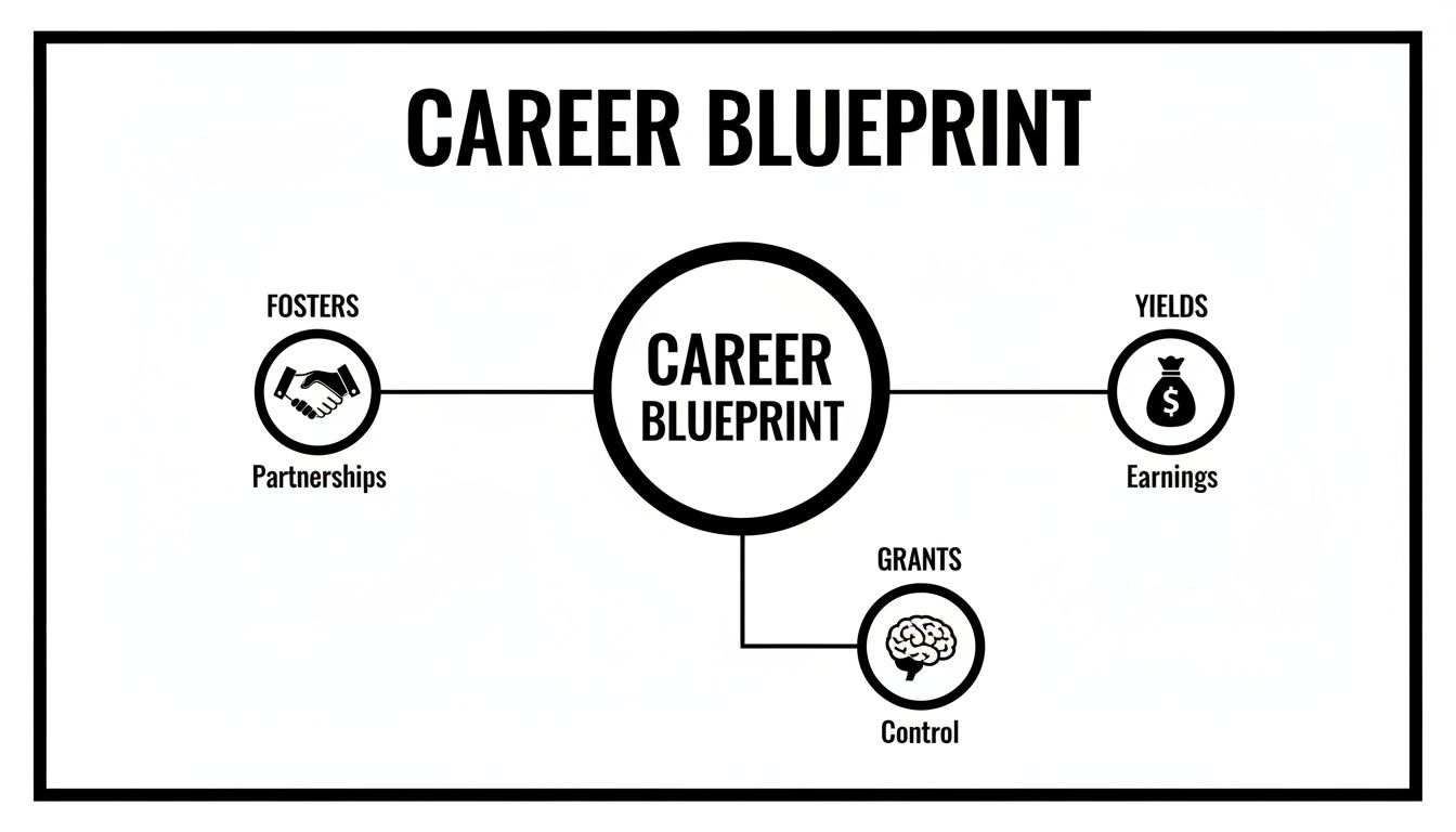 A Career Blueprint diagram illustrating that it fosters partnerships, yields earnings, and grants control.