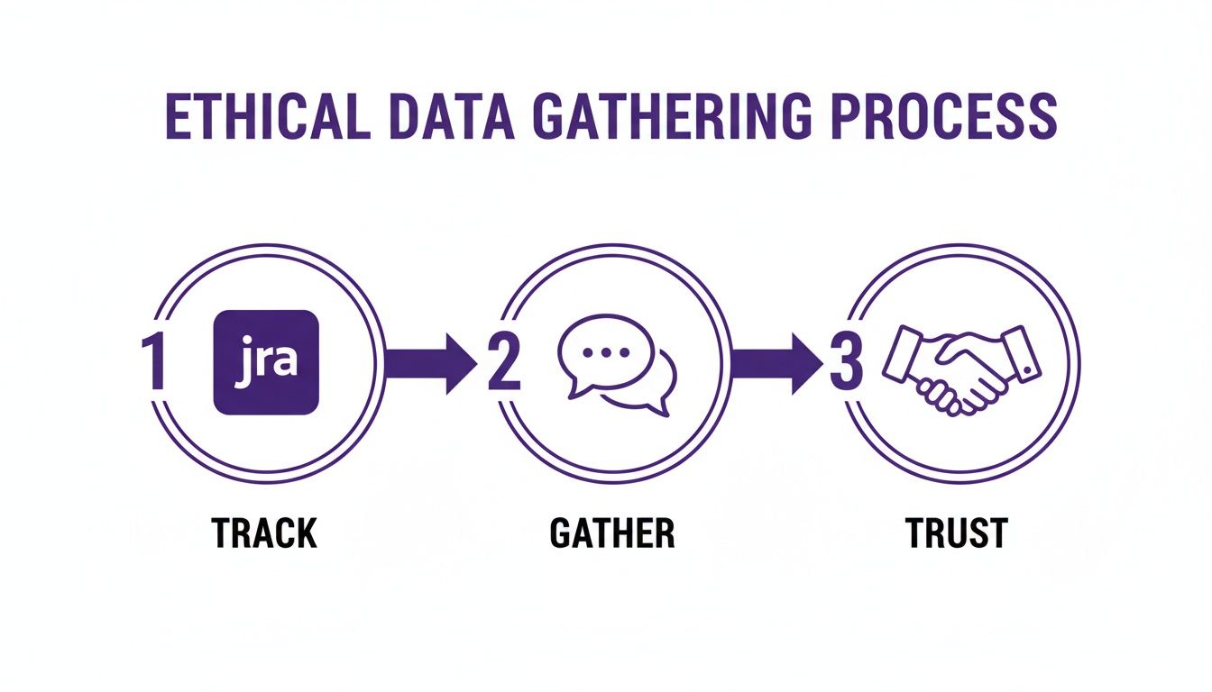 A three-step diagram outlining an ethical data gathering process: Track, Gather, and Trust.