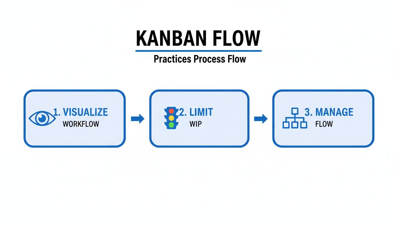 A Kanban flow diagram illustrating three key practices: visualize workflow, limit WIP, and manage flow.