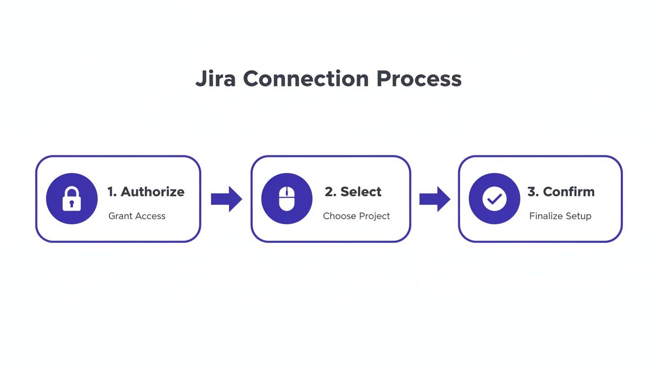 Flowchart detailing the three steps of the Jira connection process: Authorize, Select, and Confirm.