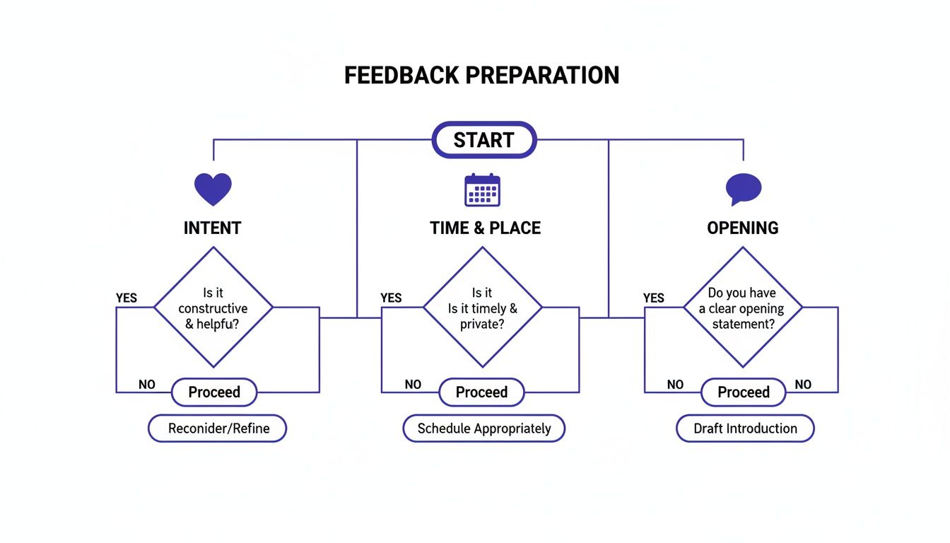 A flowchart illustrating the steps for feedback preparation, covering intent, time, place, and opening.