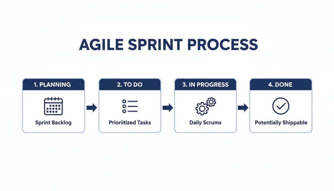 Diagram illustrating the Agile Sprint Process with stages: Planning, To Do, In Progress, and Done.