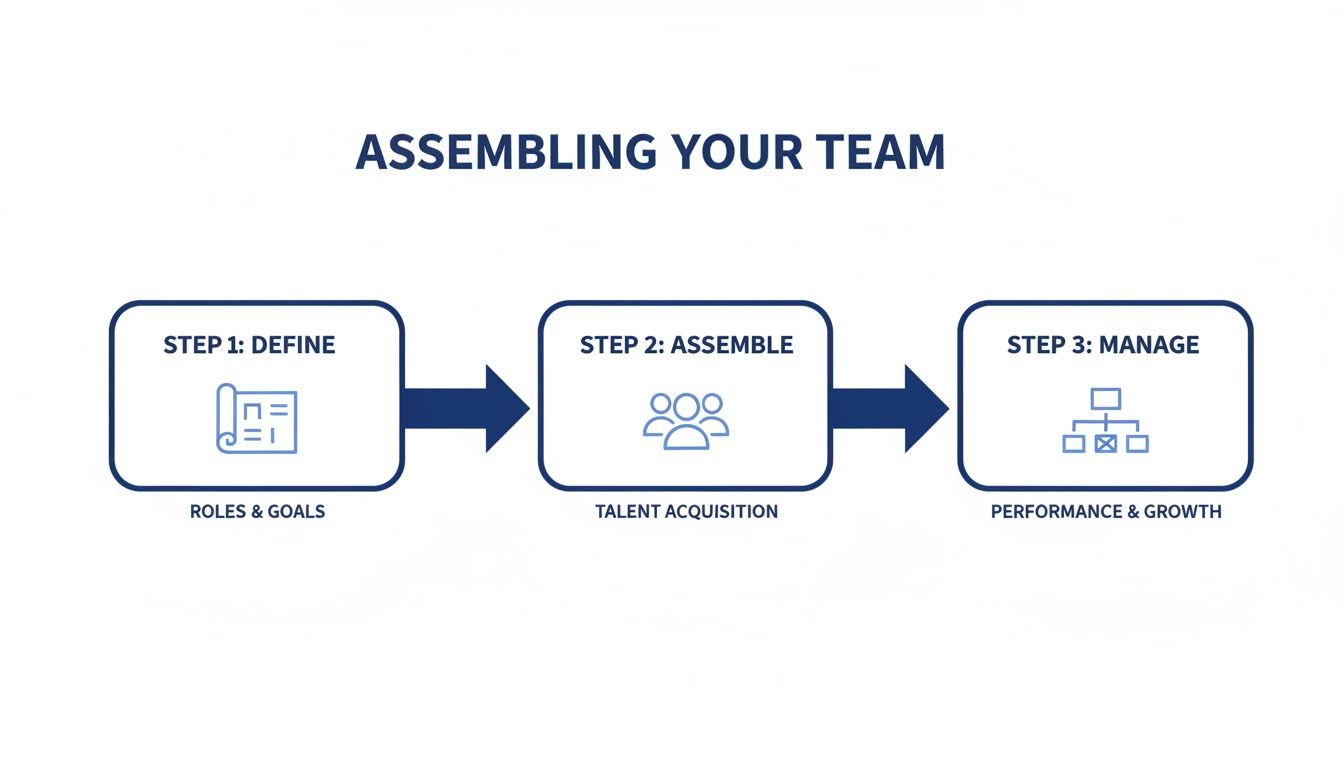 A flowchart showing three steps to assemble a team: Define Roles &amp; Goals, Assemble Talent Acquisition, and Manage Performance &amp; Growth.