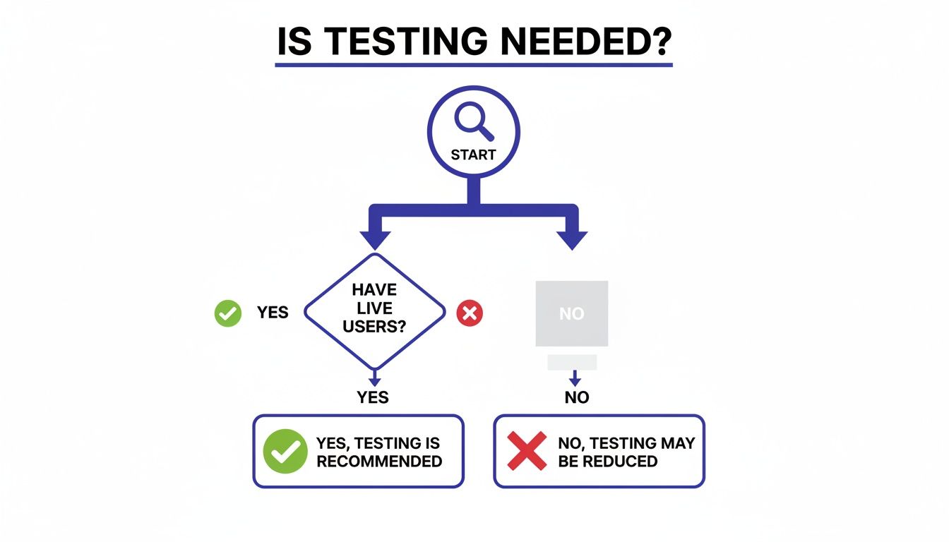 Flowchart illustrating when testing is recommended, based on the presence of live users.
