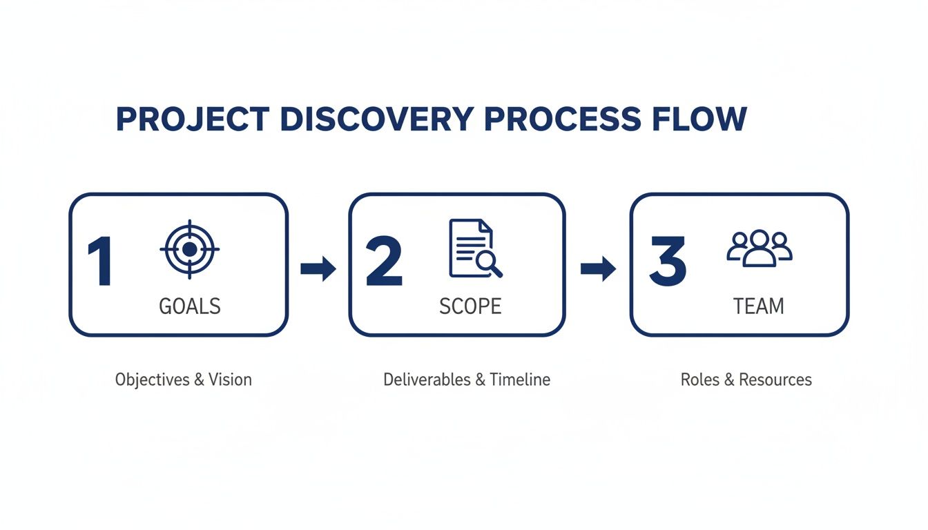 A project discovery process flow diagram illustrating three key steps: Goals, Scope, and Team.
