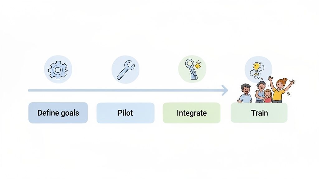 A four-step process diagram illustrating define goals, pilot, integrate, and train phases with icons.