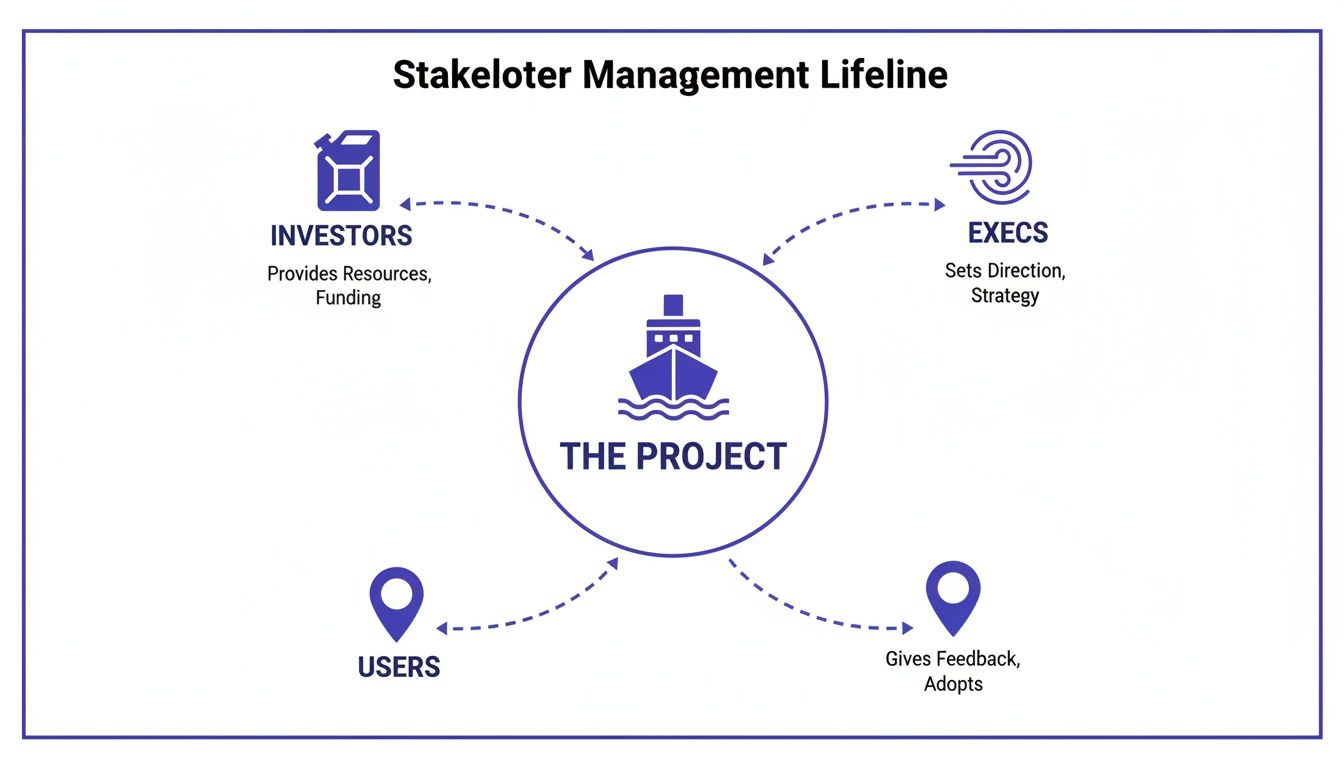 Diagram showing project lifeline with investors, execs, and users as key stakeholders providing input and feedback.