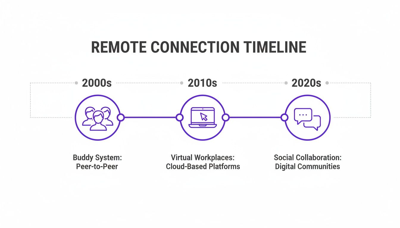 A timeline illustrating the evolution of remote connections from peer-to-peer to digital communities.